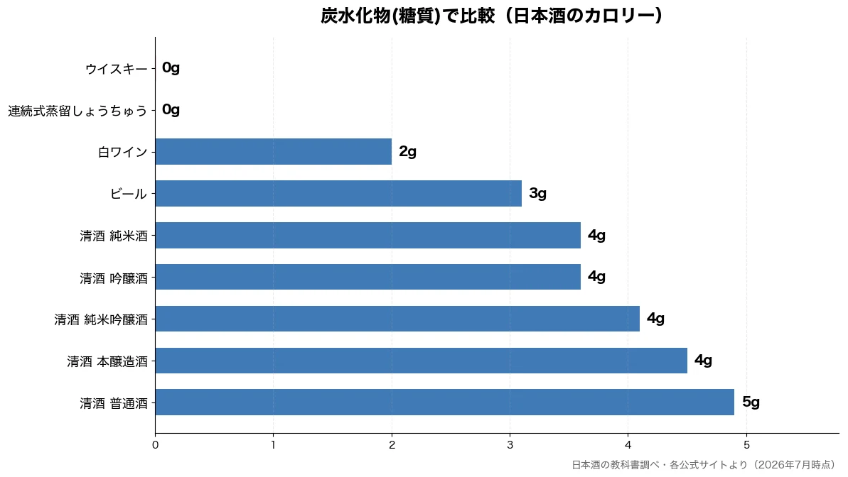 炭水化物(糖質)の比較チャート(連続式蒸留しょうちゅう 0g・ウイスキー 0g・白ワイン 2g・ビール 3g)