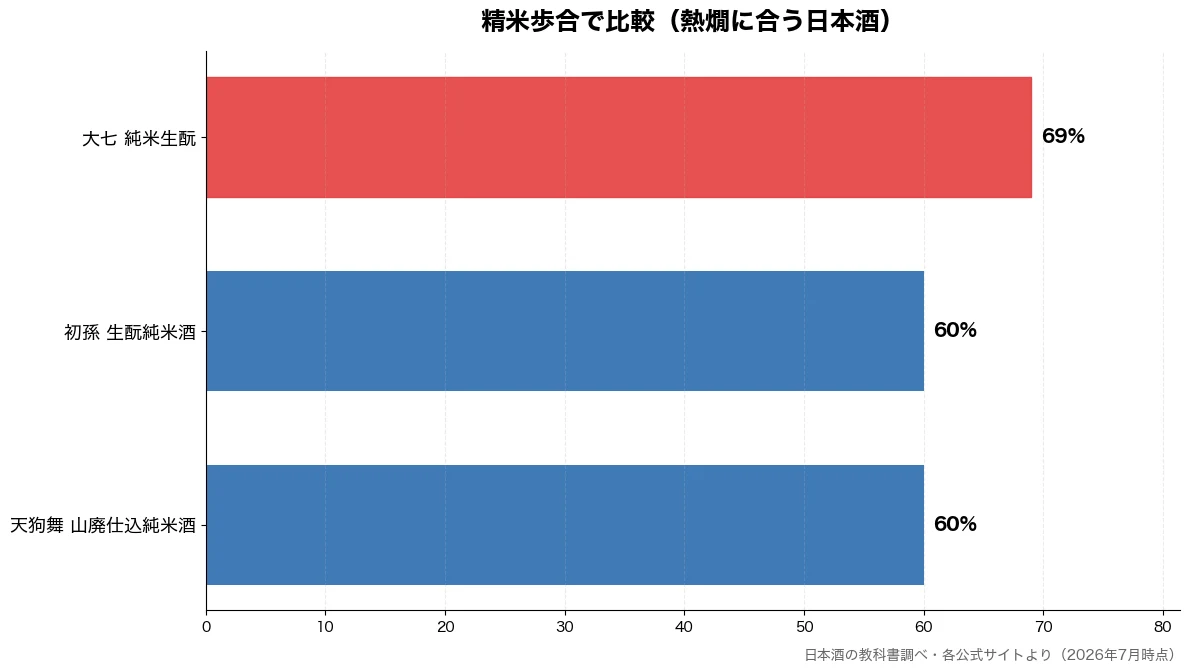 精米歩合の比較チャート(天狗舞 山廃仕込純米酒 60%・初孫 生酛純米酒 60%・大七 純米生酛 69%)