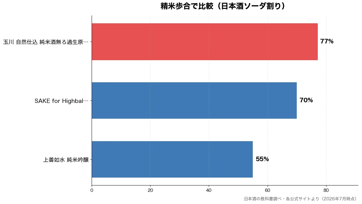 精米歩合の比較チャート（上善如水 純米吟醸 55%・SAKE for Hig 70%・玉川 自然仕込 純米酒無 77%）