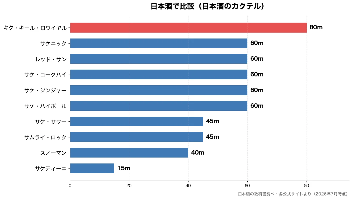 日本酒の比較チャート（サケティーニ 15m・スノーマン 40m・サムライ・ロック 45m・サケ・サワー 45m）