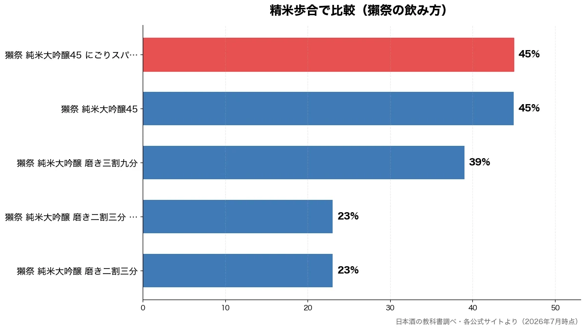 精米歩合の比較チャート（獺祭 純米大吟醸 磨き二 23%・獺祭 純米大吟醸 磨き二 23%・獺祭 純米大吟醸 磨き三 39%・獺祭 純米大吟醸45 45%）