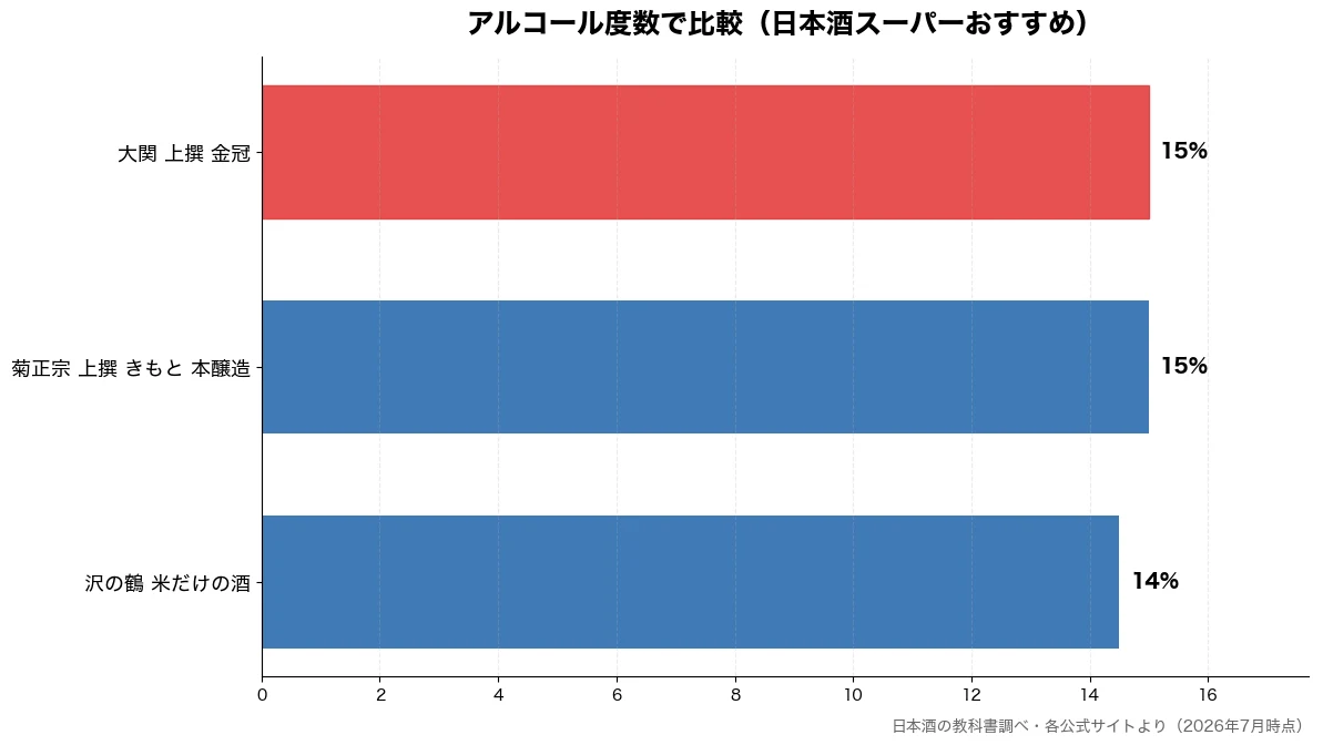 アルコール度数の比較チャート(沢の鶴 米だけの酒 14%・菊正宗 上撰 きもと 本 15%・大関 上撰 金冠 15%)