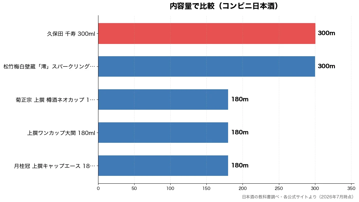 内容量の比較チャート(月桂冠 上撰キャップエー 180m・上撰ワンカップ大関 18 180m・菊正宗 上撰 樽酒ネオカ 180m・松竹梅白壁蔵「澪」スパー 300m)