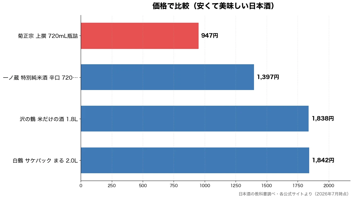 価格の比較チャート（菊正宗 上撰 720mL 947円・一ノ蔵 特別純米酒 辛口 1,397円・沢の鶴 米だけの酒 1. 1,838円・白鶴 サケパック まる  1,842円）