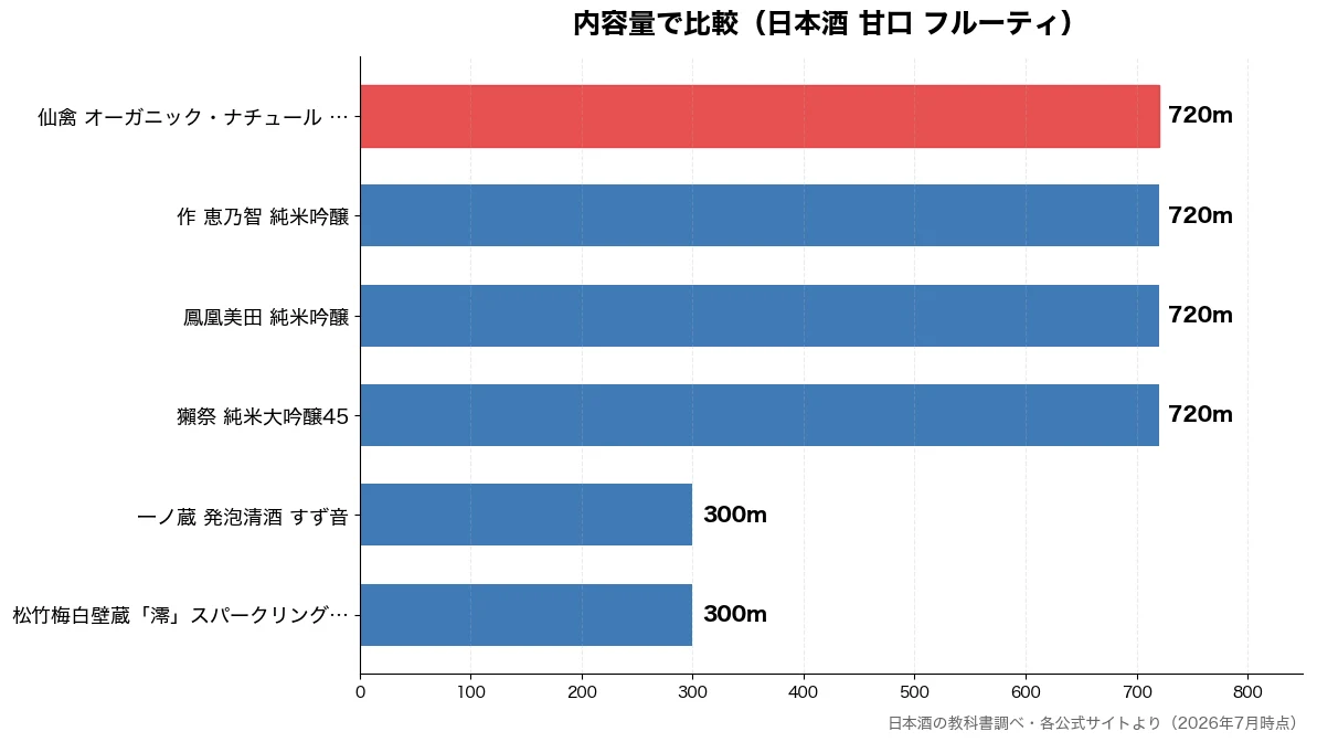 内容量の比較チャート（松竹梅白壁蔵「澪」スパー 300m・一ノ蔵 発泡清酒 すず音 300m・獺祭 純米大吟醸45 720m・鳳凰美田 純米吟醸 720m）