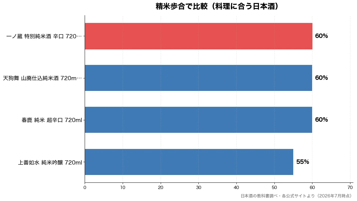 精米歩合の比較チャート（上善如水 純米吟醸 72 55%・春鹿 純米 超辛口 72 60%・天狗舞 山廃仕込純米酒  60%・一ノ蔵 特別純米酒 辛口 60%）