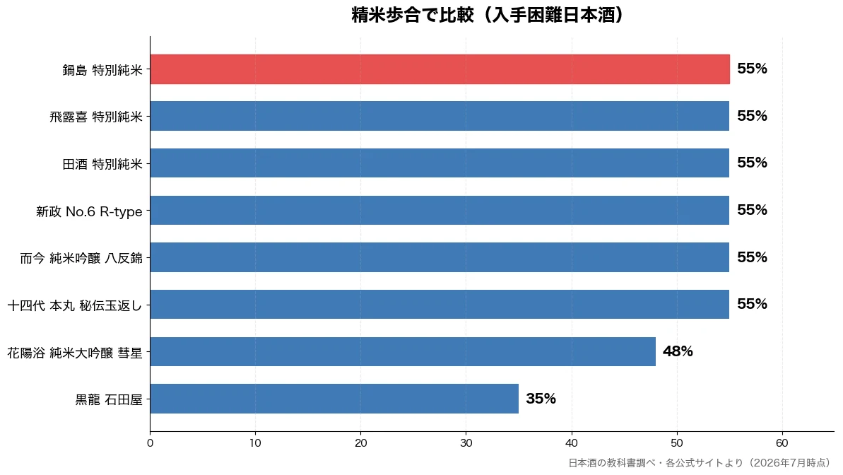 精米歩合の比較チャート(黒龍 石田屋 35%・花陽浴 純米大吟醸 彗星 48%・十四代 本丸 秘伝玉返し 55%・而今 純米吟醸 八反錦 55%)