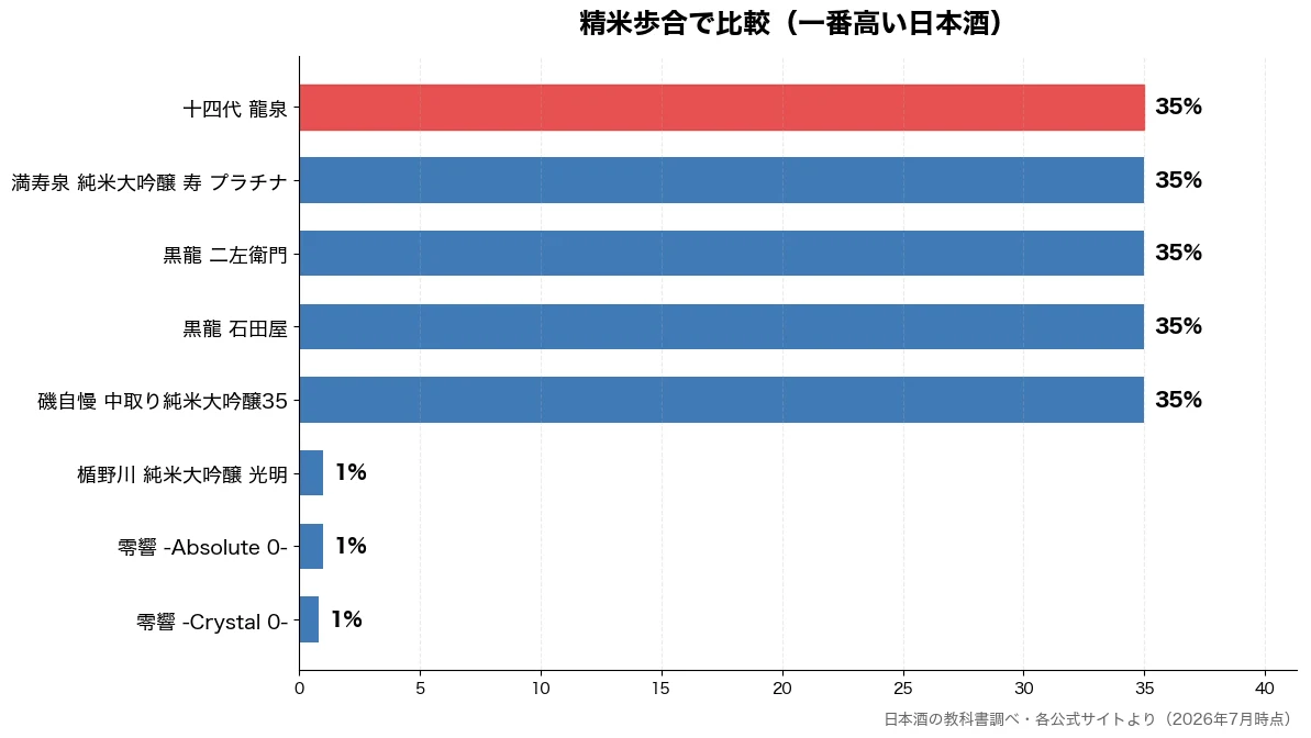 精米歩合の比較チャート(零響 -Crystal 1%・零響 -Absolute 1%・楯野川 純米大吟醸 光明 1%・磯自慢 中取り純米大吟醸 35%)