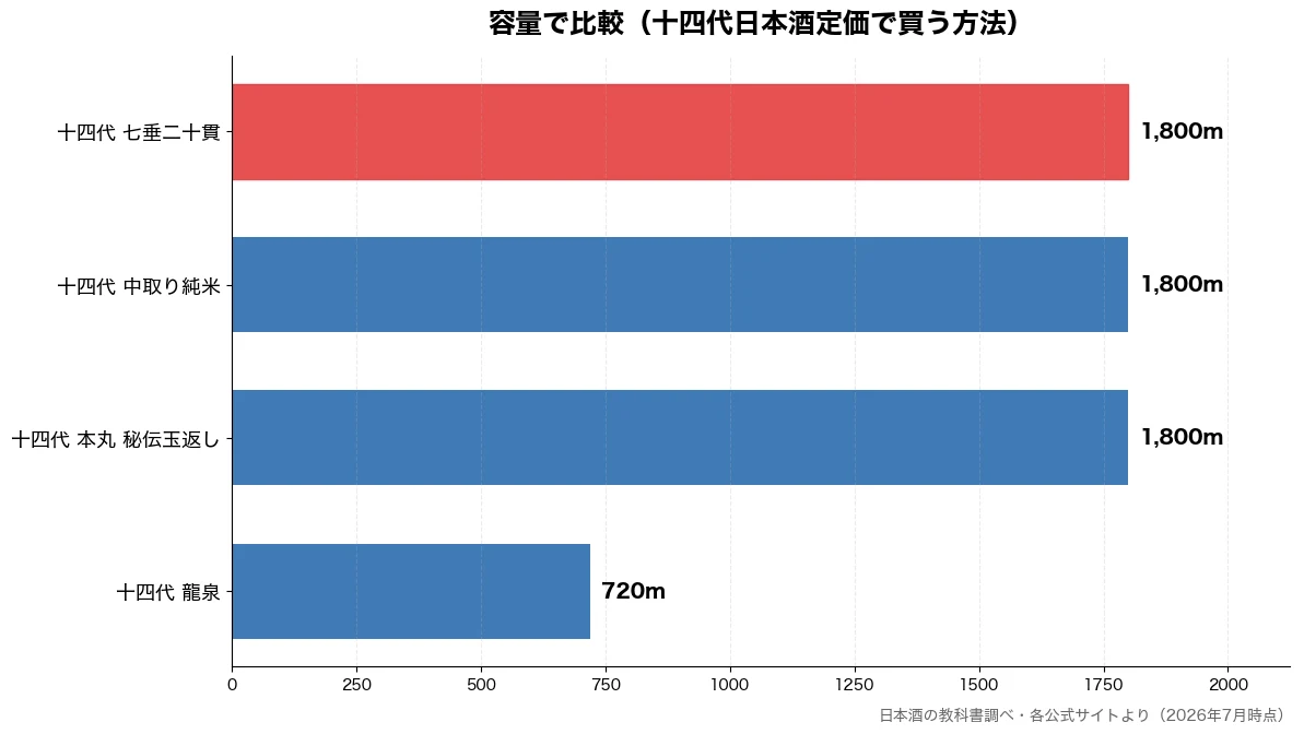 容量の比較チャート(十四代 龍泉 720m・十四代 本丸 秘伝玉返し 1,800m・十四代 中取り純米 1,800m・十四代 七垂二十貫 1,800m)