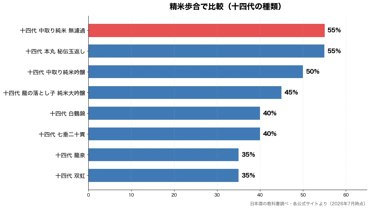 精米歩合の比較チャート(十四代 双虹 35%・十四代 龍泉 35%・十四代 七垂二十貫 40%・十四代 白鶴錦 40%)