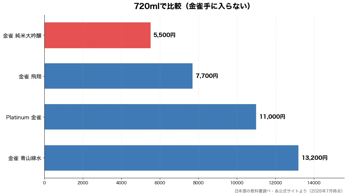 720mlの比較チャート(金雀 純米大吟醸 5,500円・金雀 飛翔 7,700円・Platinum 金雀 11,000円・金雀 青山緑水 13,200円)