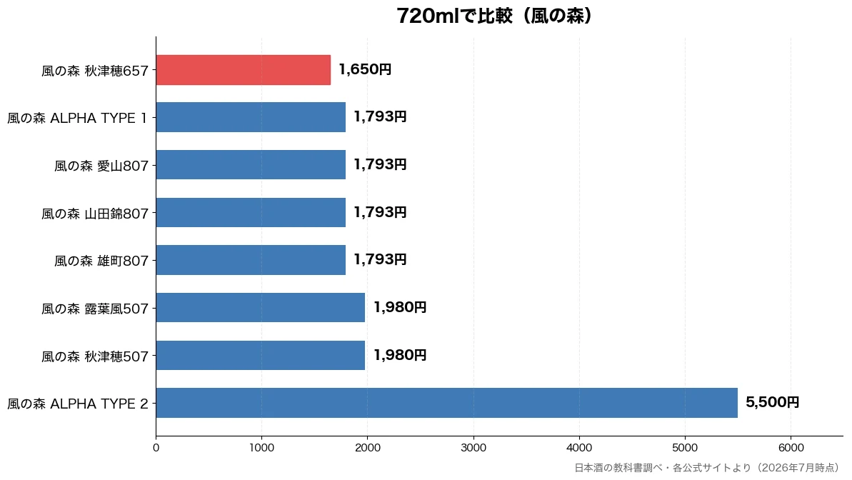 720mlの比較チャート（風の森 秋津穂657 1,650円・風の森 雄町807 1,793円・風の森 山田錦807 1,793円・風の森 愛山807 1,793円）