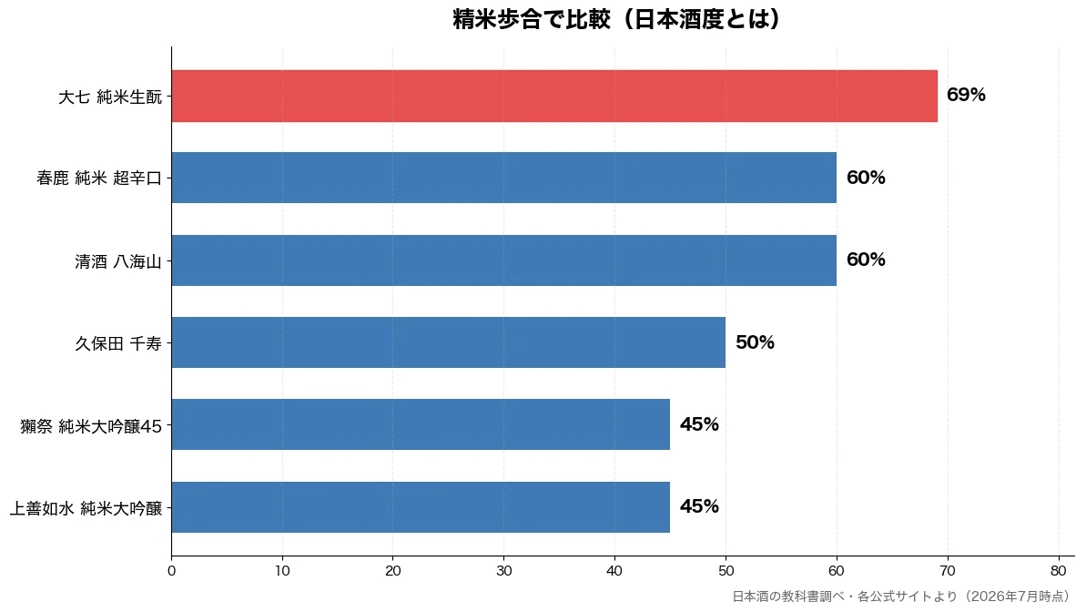 精米歩合の比較チャート(上善如水 純米大吟醸 45%・獺祭 純米大吟醸45 45%・久保田 千寿 50%・清酒 八海山 60%)