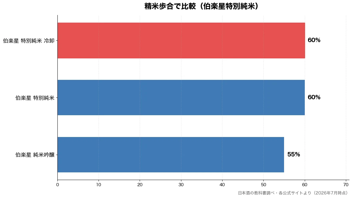 精米歩合の比較チャート(伯楽星 純米吟醸 55%・伯楽星 特別純米 60%・伯楽星 特別純米 冷卸 60%)