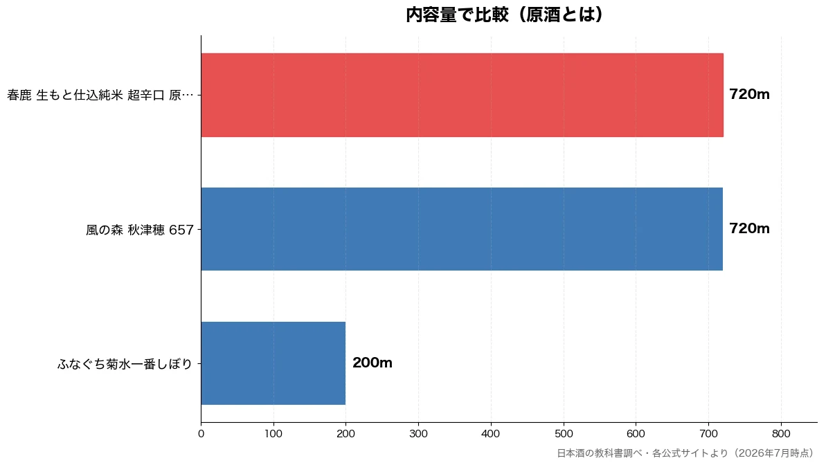 内容量の比較チャート(ふなぐち菊水一番しぼり 200m・風の森 秋津穂 657 720m・春鹿 生もと仕込純米 超 720m)