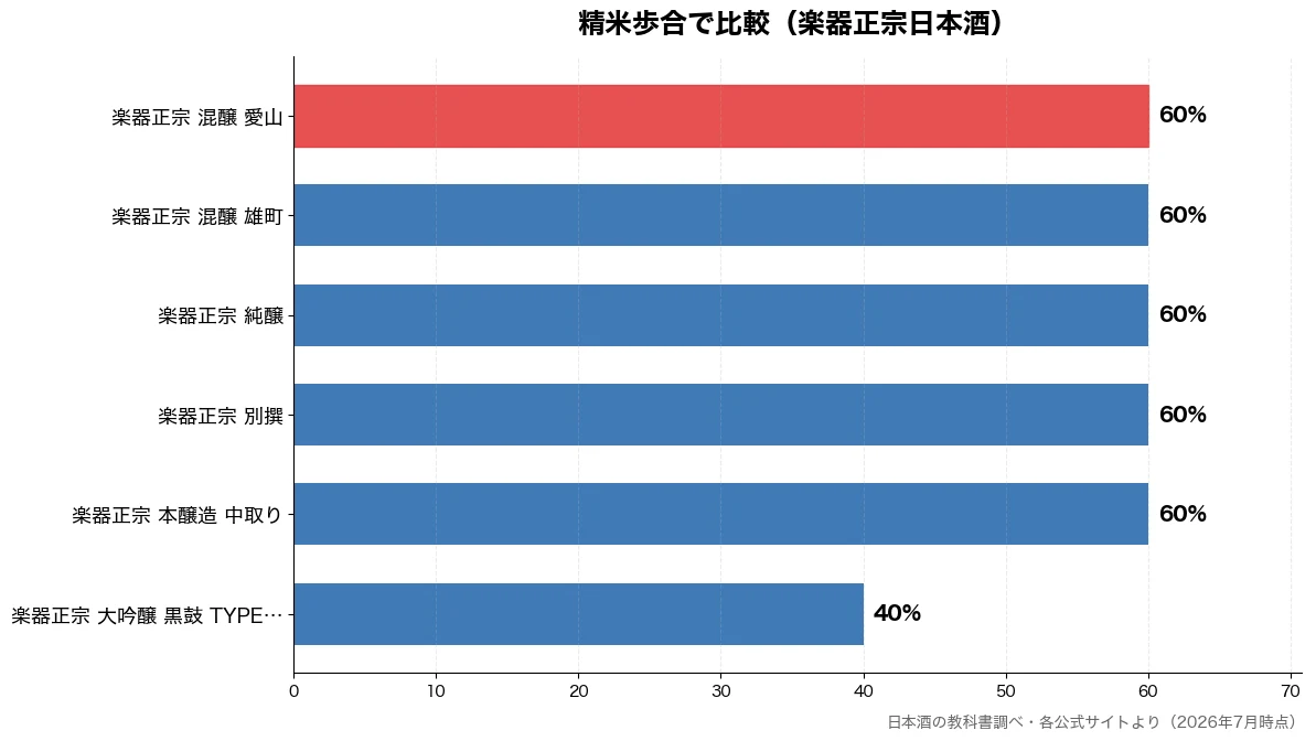 精米歩合の比較チャート(楽器正宗 大吟醸 黒鼓 40%・楽器正宗 本醸造 中取り 60%・楽器正宗 別撰 60%・楽器正宗 純醸 60%)