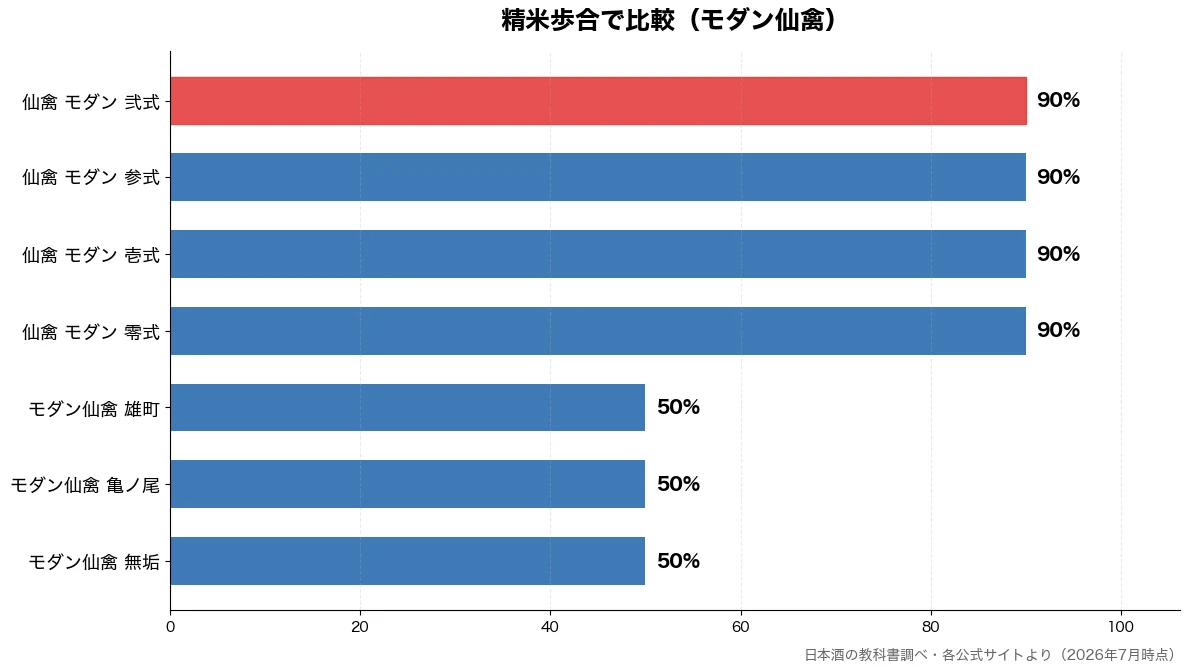精米歩合の比較チャート(モダン仙禽 無垢 50%・モダン仙禽 亀ノ尾 50%・モダン仙禽 雄町 50%・仙禽 モダン 零式 90%)