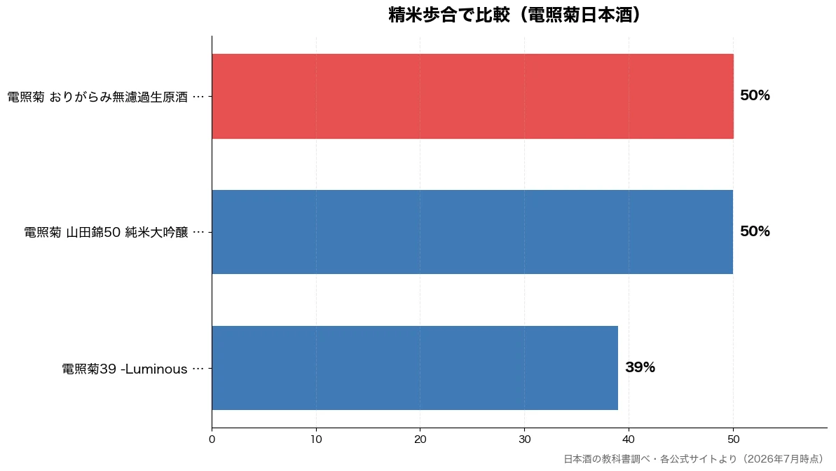 精米歩合の比較チャート(電照菊39 -Lumin 39%・電照菊 山田錦50 純米 50%・電照菊 おりがらみ無濾過 50%)