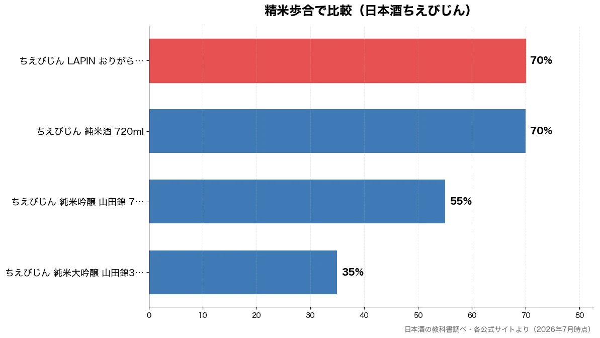 精米歩合の比較チャート（ちえびじん 純米大吟醸  35%・ちえびじん 純米吟醸 山 55%・ちえびじん 純米酒 72 70%・ちえびじん LAPIN  70%）