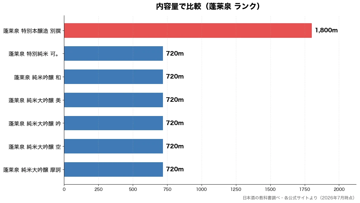 内容量の比較チャート（蓬莱泉 純米大吟醸 摩訶 720m・蓬莱泉 純米大吟醸 空 720m・蓬莱泉 純米大吟醸 吟 720m・蓬莱泉 純米大吟醸 美 720m）