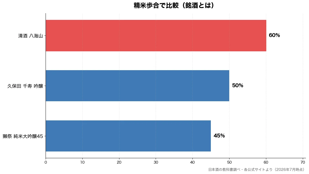 精米歩合の比較チャート(獺祭 純米大吟醸45 45%・久保田 千寿 吟醸 50%・清酒 八海山 60%)