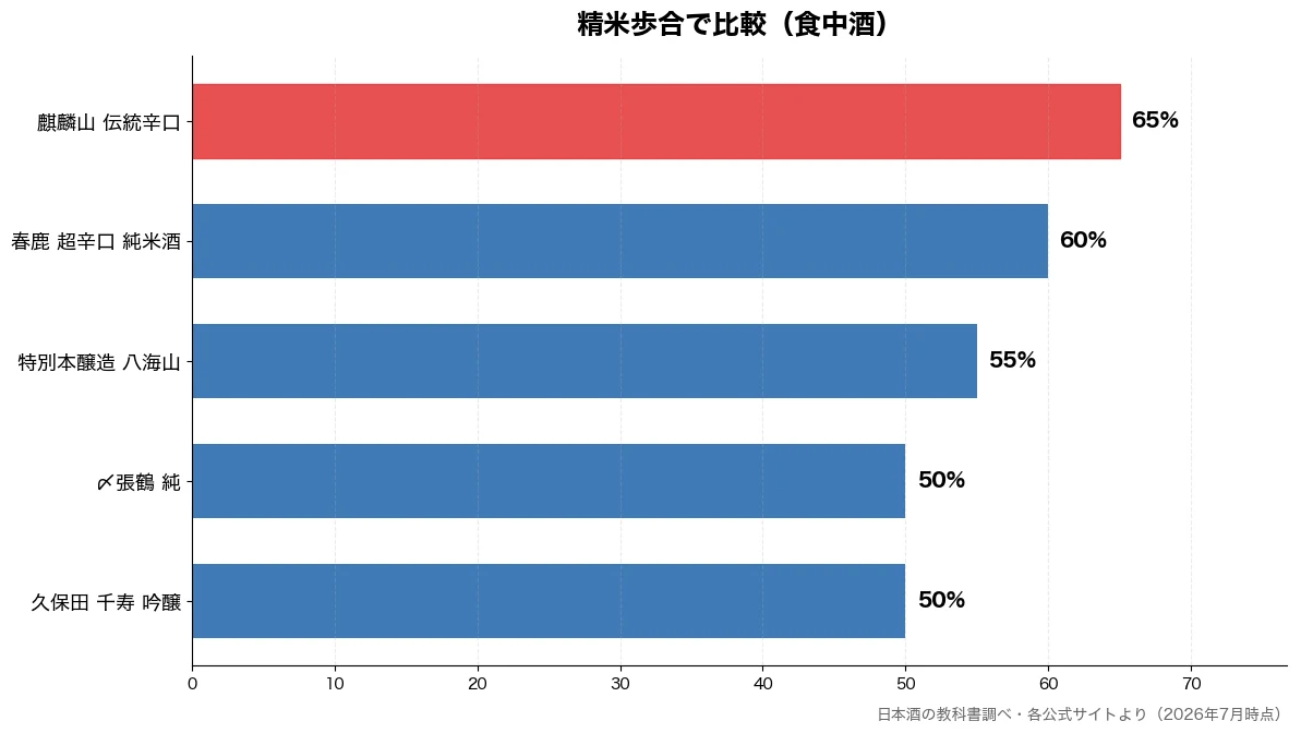 精米歩合の比較チャート(久保田 千寿 吟醸 50%・〆張鶴 純 50%・特別本醸造 八海山 55%・春鹿 超辛口 純米酒 60%)