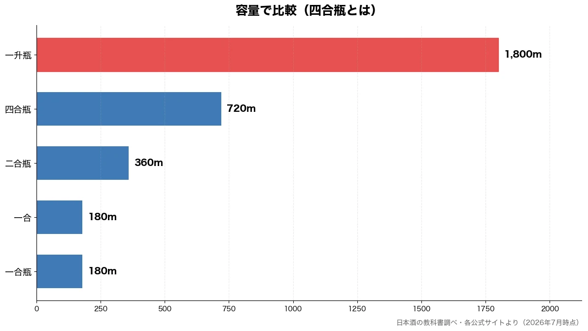 容量の比較チャート(一合瓶 180m・一合 180m・二合瓶 360m・四合瓶 720m)