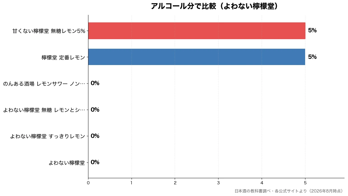 アルコール分の比較チャート（よわない檸檬堂 0%・よわない檸檬堂 すっきり 0%・よわない檸檬堂 無糖 レ 0%・のんある酒場 レモンサワ 0%）