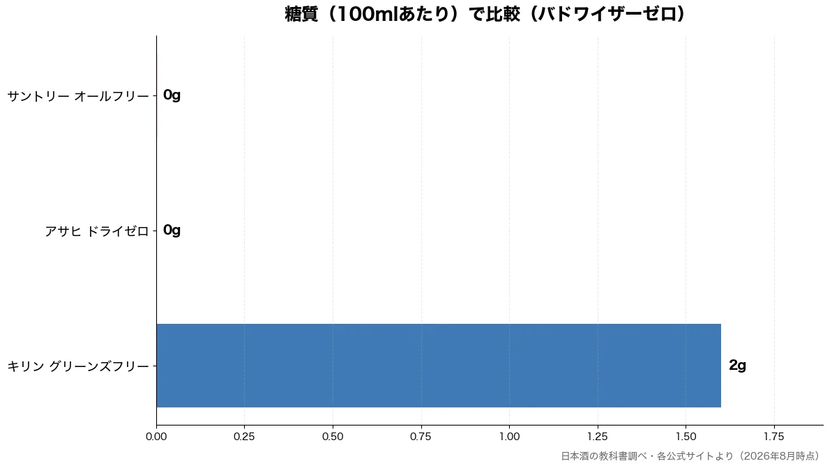 糖質（100mlあたり）の比較チャート（アサヒ ドライゼロ 0g・サントリー オールフリー 0g・キリン グリーンズフリー 2g）