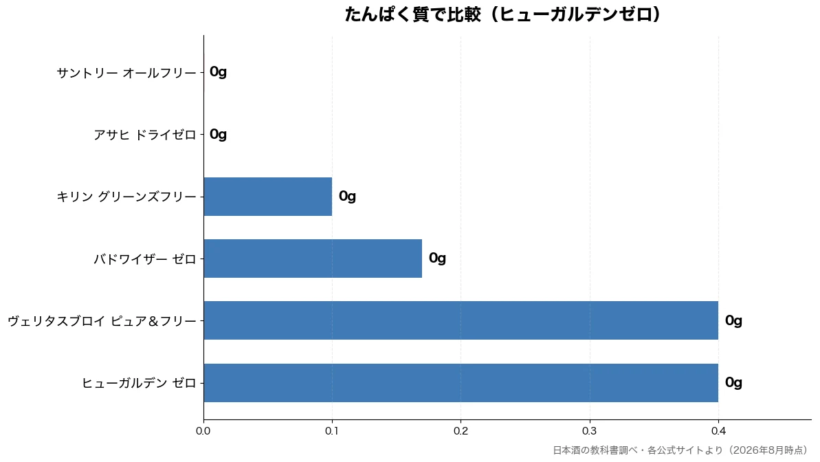 たんぱく質の比較チャート（アサヒ ドライゼロ 0g・サントリー オールフリー 0g・キリン グリーンズフリー 0g・バドワイザー ゼロ 0g）