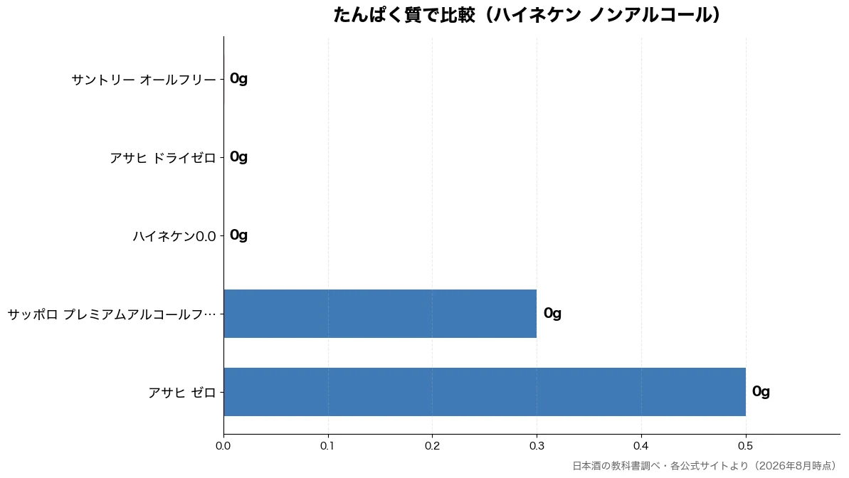たんぱく質の比較チャート（ハイネケン0.0 0g・アサヒ ドライゼロ 0g・サントリー オールフリー 0g・サッポロ プレミアムアル 0g）