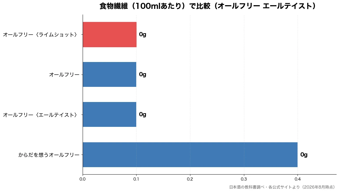 食物繊維(100mlあたり)の比較チャート(オールフリー〈エールテイ 0g・オールフリー 0g・オールフリー〈ライムショ 0g・からだを想うオールフリー 0g)