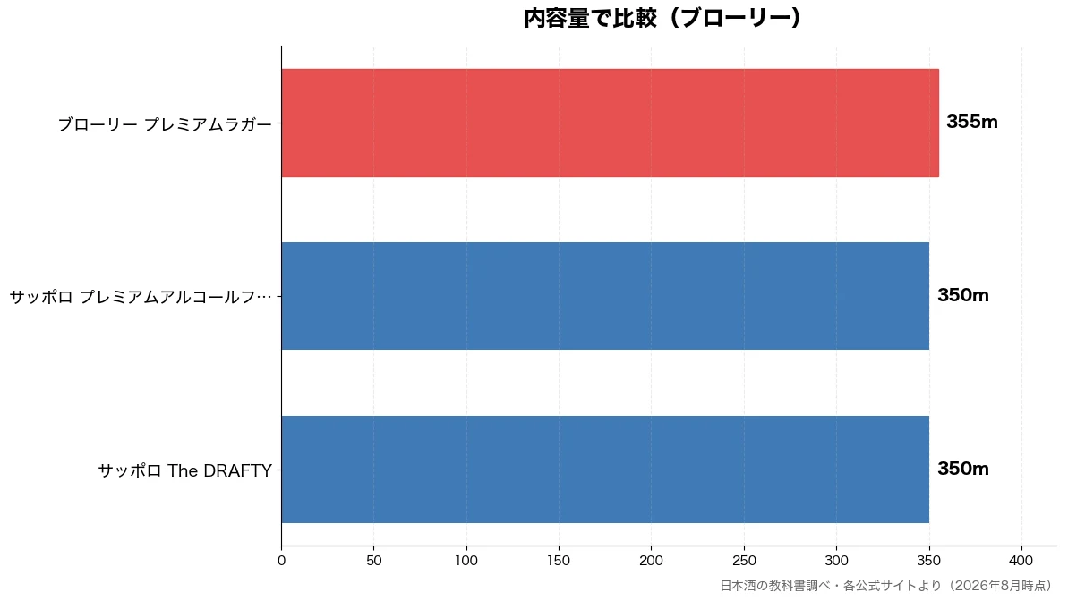 内容量の比較チャート（サッポロ The DRA 350m・サッポロ プレミアムアル 350m・ブローリー プレミアムラ 355m）