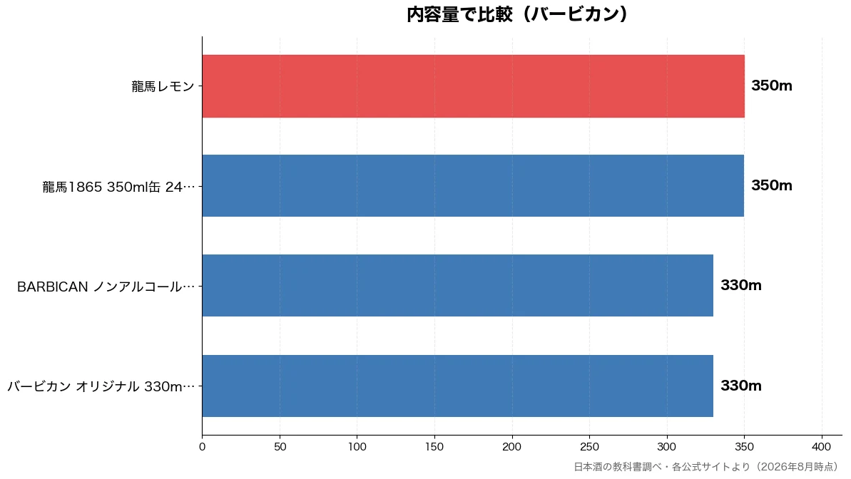 内容量の比較チャート（バービカン オリジナル  330m・BARBICAN ノンア 330m・龍馬1865 350ml 350m・龍馬レモン 350m）