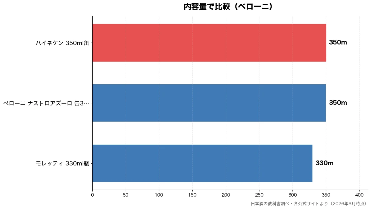 内容量の比較チャート（モレッティ 330ml瓶 330m・ペローニ ナストロアズー 350m・ハイネケン 350ml缶 350m）