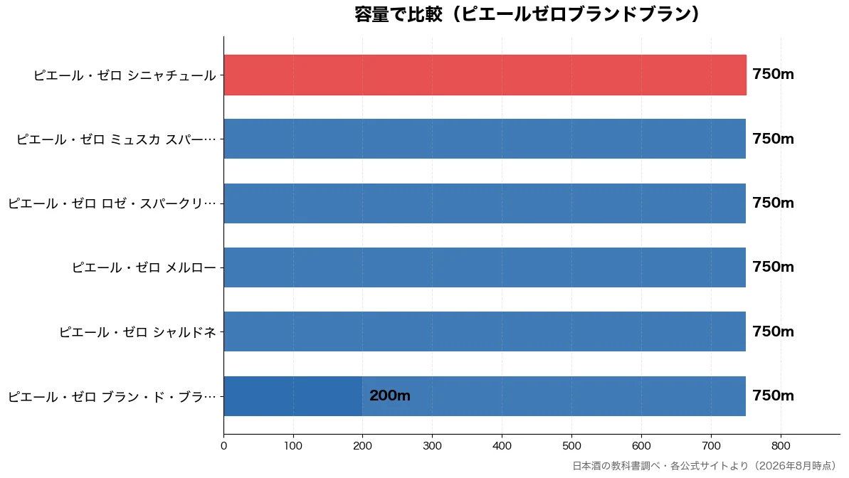 容量の比較チャート（ピエール・ゼロ ブラン・ 200m・ピエール・ゼロ ブラン・ 750m・ピエール・ゼロ シャルド 750m・ピエール・ゼロ メルロー 750m）