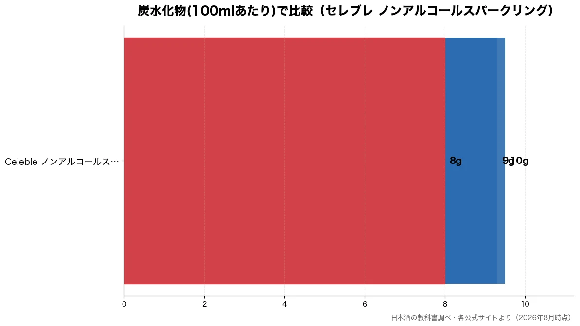 炭水化物(100mlあたり)の比較チャート(Celeble ノンアル 8g・Celeble ノンアル 9g・Celeble ノンアル 9g・Celeble ノンアル 10g)