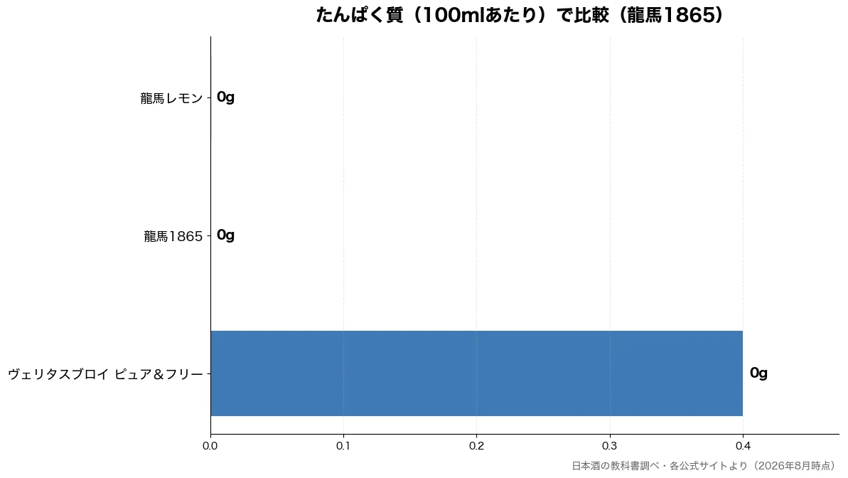 たんぱく質（100mlあたり）の比較チャート（龍馬1865 0g・龍馬レモン 0g・ヴェリタスブロイ ピュア 0g）