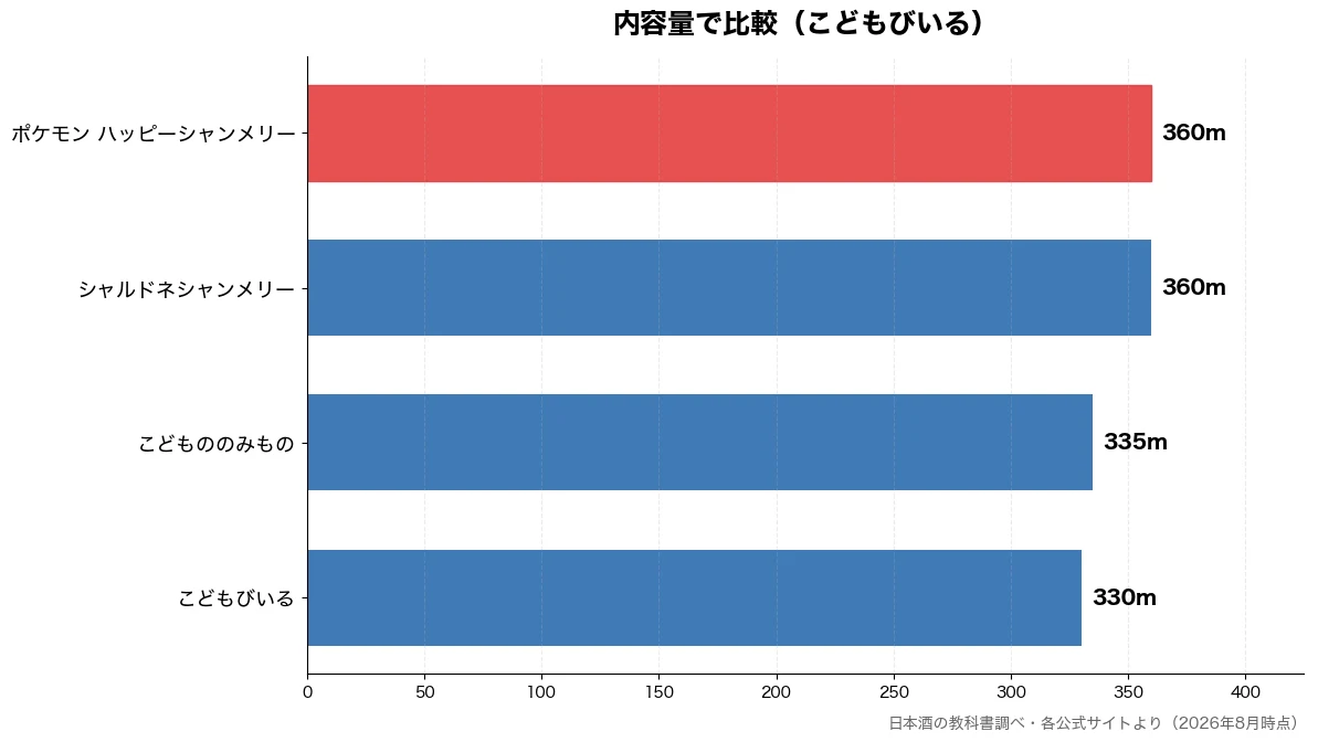 内容量の比較チャート(こどもびいる 330m・こどもののみもの 335m・シャルドネシャンメリー 360m・ポケモン ハッピーシャン 360m)