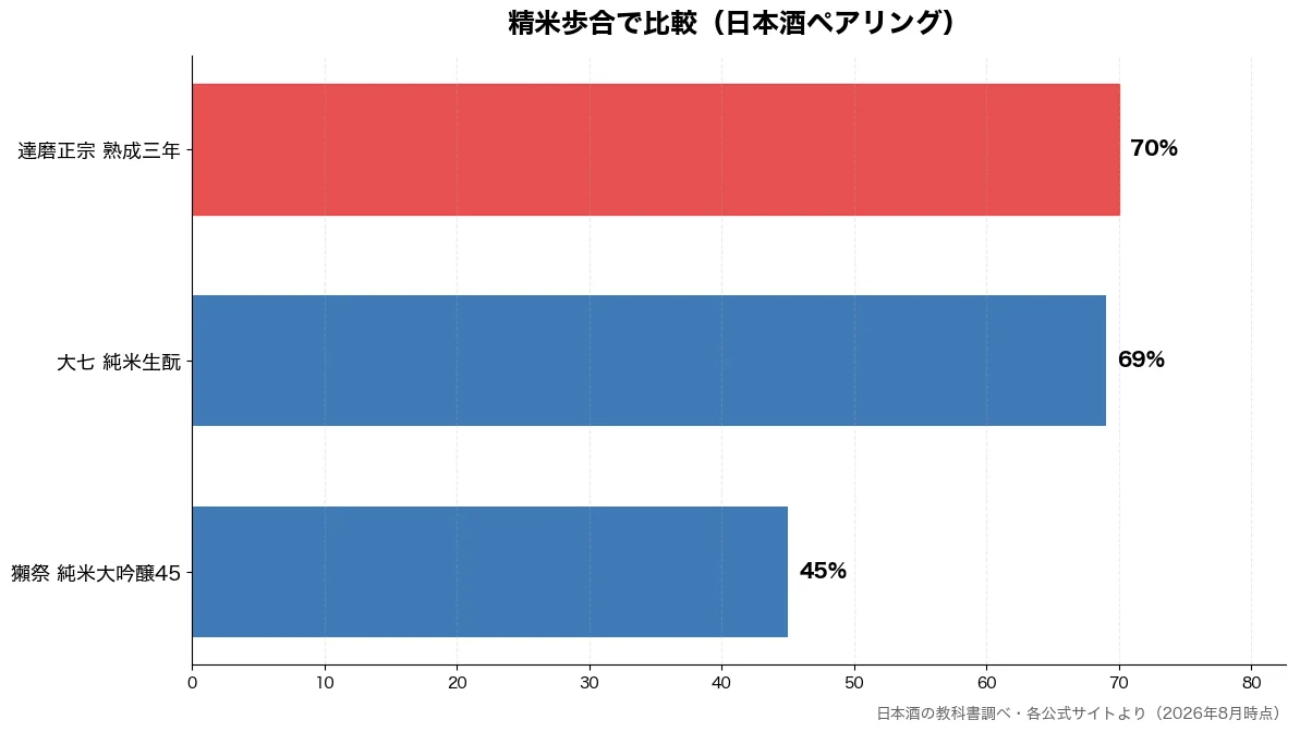精米歩合の比較チャート(獺祭 純米大吟醸45 45%・大七 純米生酛 69%・達磨正宗 熟成三年 70%)