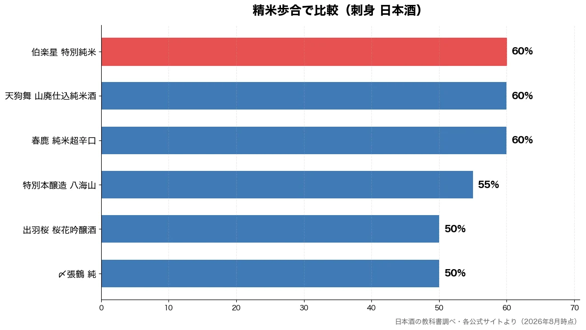 精米歩合の比較チャート(〆張鶴 純 50%・出羽桜 桜花吟醸酒 50%・特別本醸造 八海山 55%・春鹿 純米超辛口 60%)