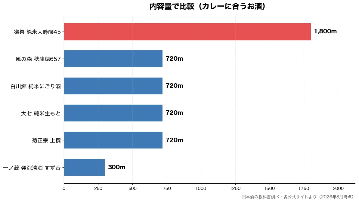 内容量の比較チャート(一ノ蔵 発泡清酒 すず音 300m・菊正宗 上撰 720m・大七 純米生もと 720m・白川郷 純米にごり酒 720m)