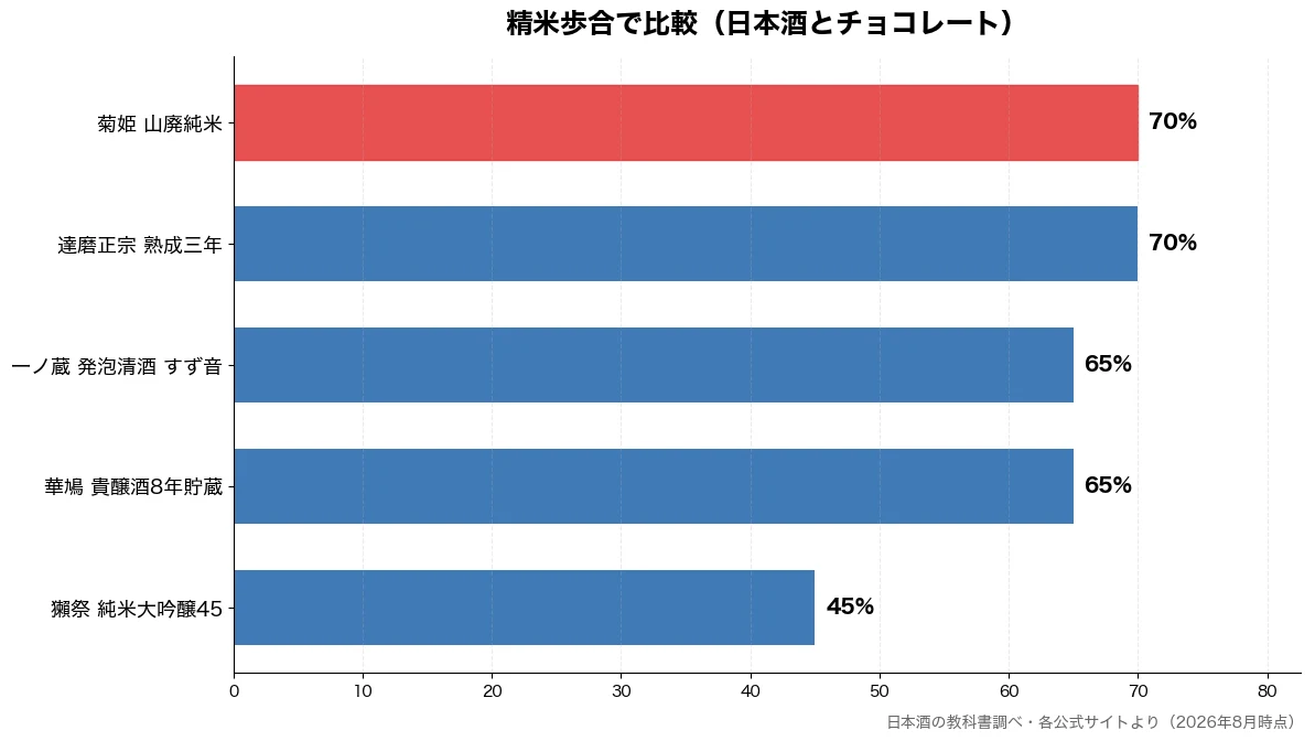 精米歩合の比較チャート（獺祭 純米大吟醸45 45%・華鳩 貴醸酒8年貯蔵 65%・一ノ蔵 発泡清酒 すず音 65%・達磨正宗 熟成三年 70%）