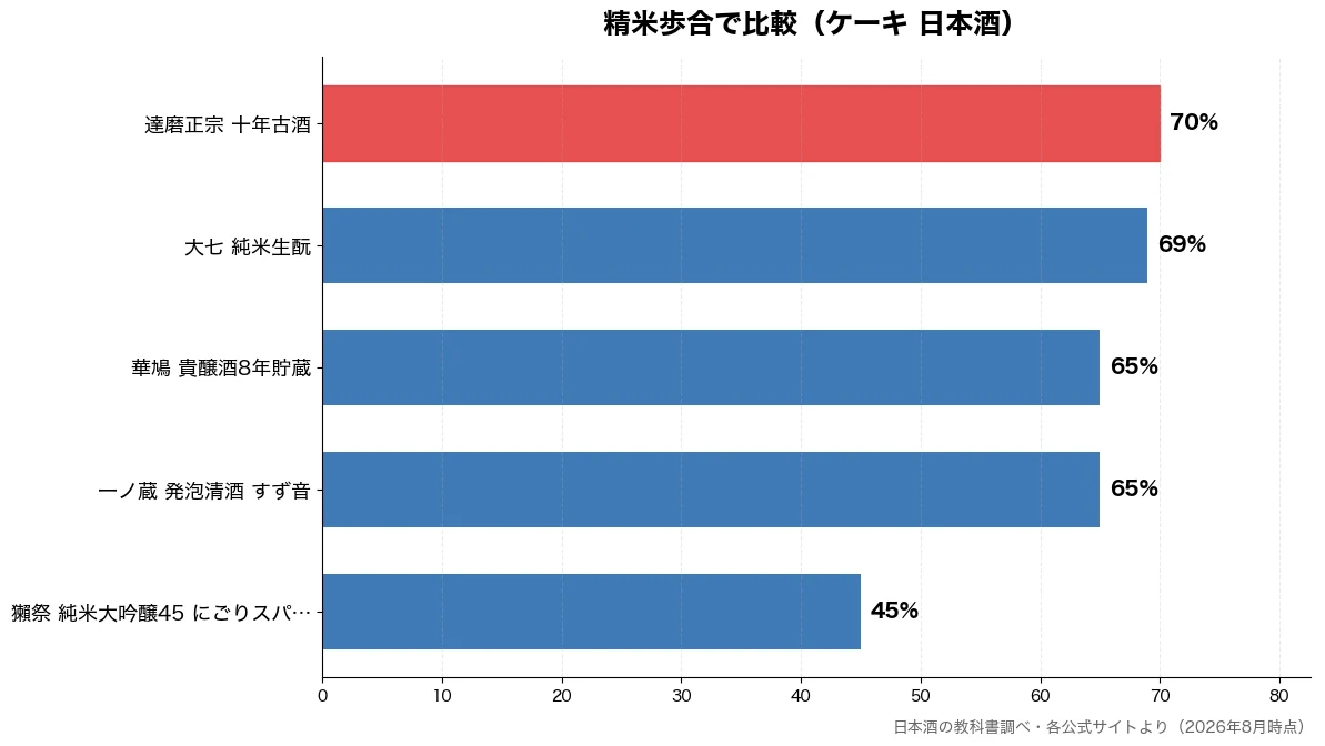 精米歩合の比較チャート(獺祭 純米大吟醸45 に 45%・一ノ蔵 発泡清酒 すず音 65%・華鳩 貴醸酒8年貯蔵 65%・大七 純米生酛 69%)