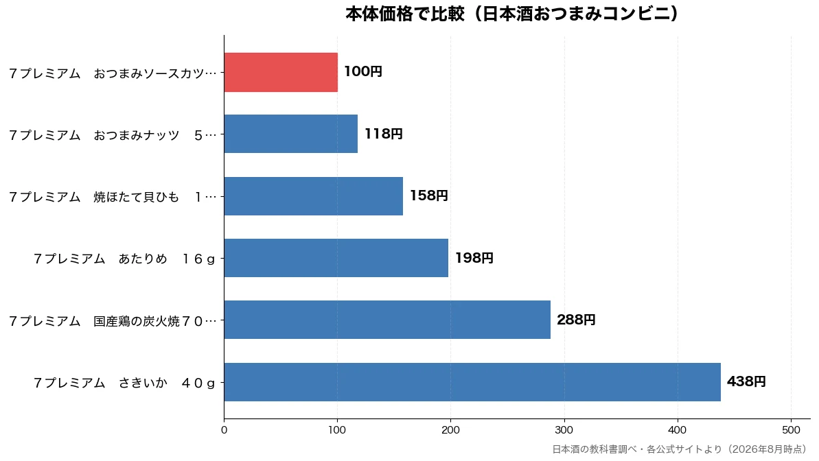 本体価格の比較チャート（７プレミアム　おつまみソ 100円・７プレミアム　おつまみナ 118円・７プレミアム　焼ほたて貝 158円・７プレミアム　あたりめ　 198円）