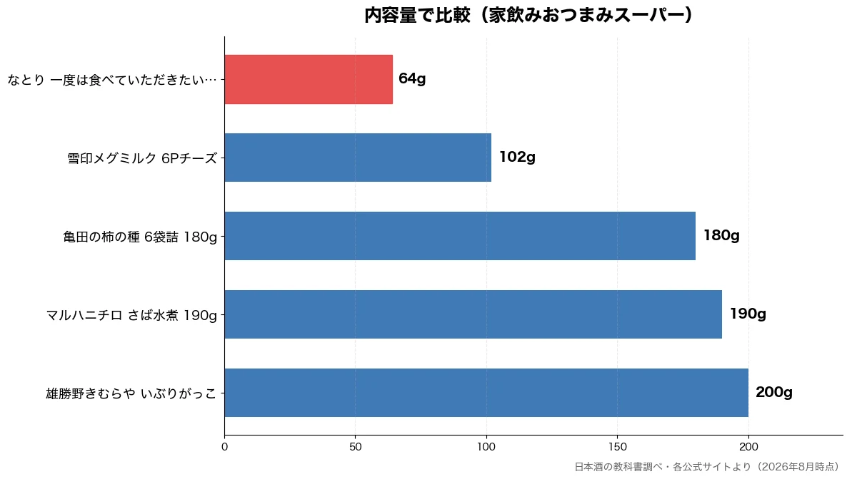 内容量の比較チャート（なとり 一度は食べていた 64g・雪印メグミルク 6Pチー 102g・亀田の柿の種 6袋詰 1 180g・マルハニチロ さば水煮  190g）