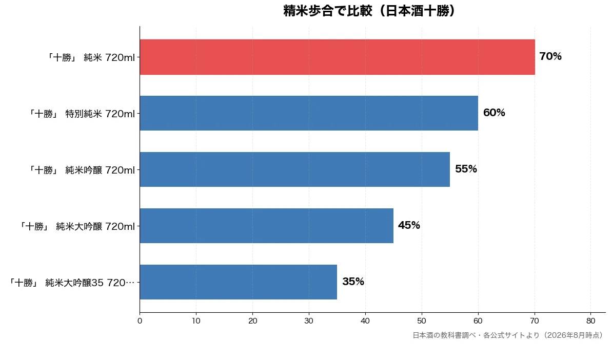 精米歩合の比較チャート（「十勝」 純米大吟醸35 35%・「十勝」 純米大吟醸 7 45%・「十勝」 純米吟醸 72 55%・「十勝」 特別純米 72 60%）