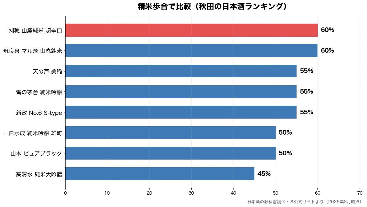 精米歩合の比較チャート（高清水 純米大吟醸 45%・山本 ピュアブラック 50%・一白水成 純米吟醸 雄町 50%・新政 No.6 S-ty 55%）
