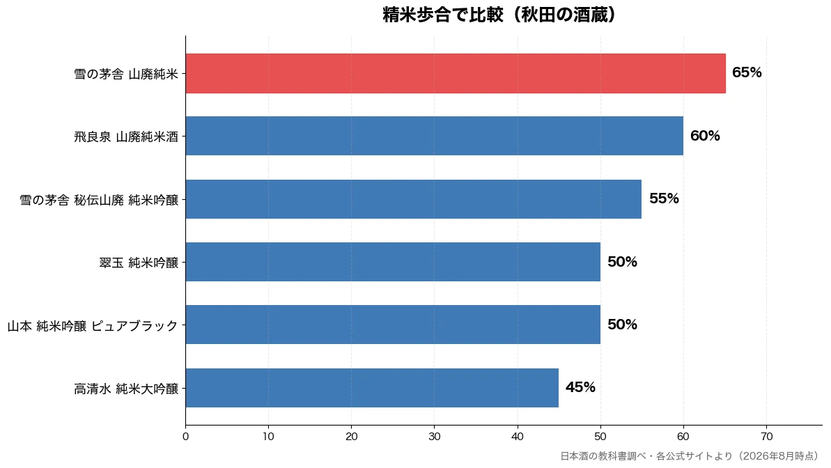 精米歩合の比較チャート（高清水 純米大吟醸 45%・山本 純米吟醸 ピュアブ 50%・翠玉 純米吟醸 50%・雪の茅舎 秘伝山廃 純米 55%）