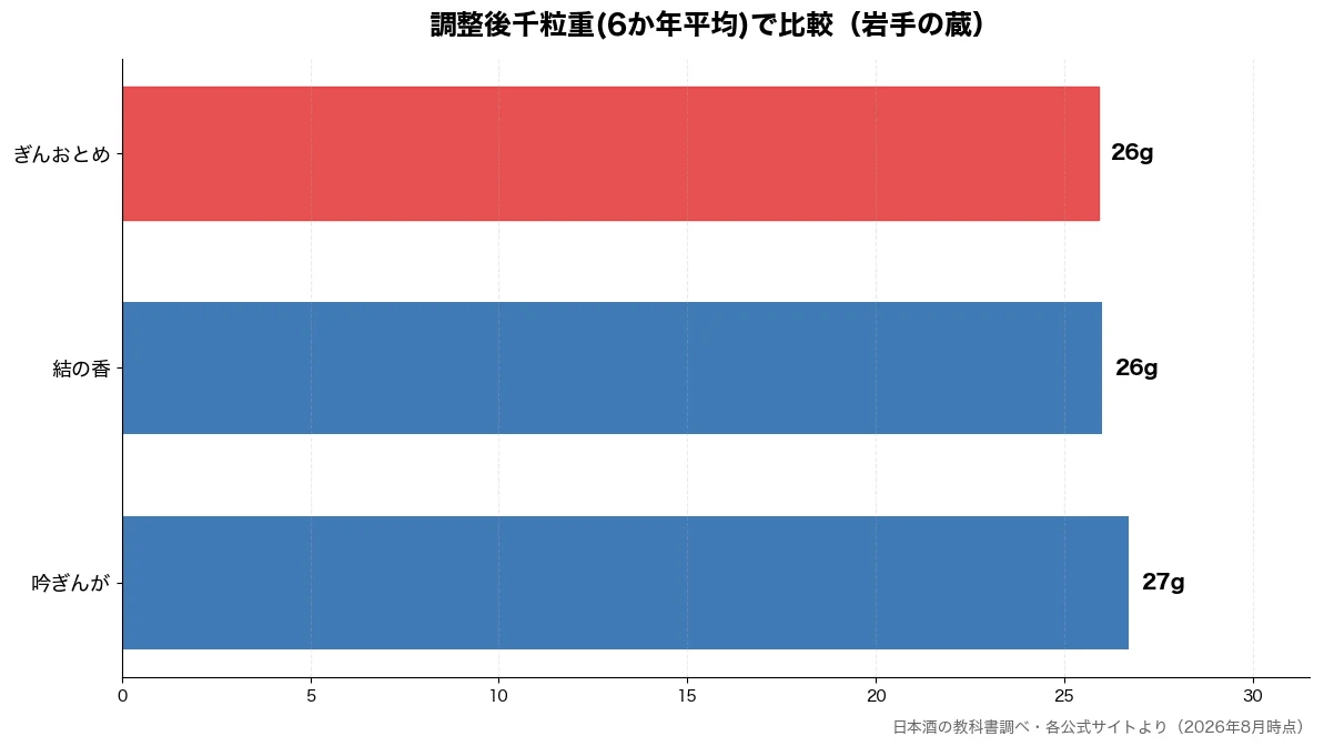 調整後千粒重(6か年平均)の比較チャート（ぎんおとめ 26g・結の香 26g・吟ぎんが 27g）